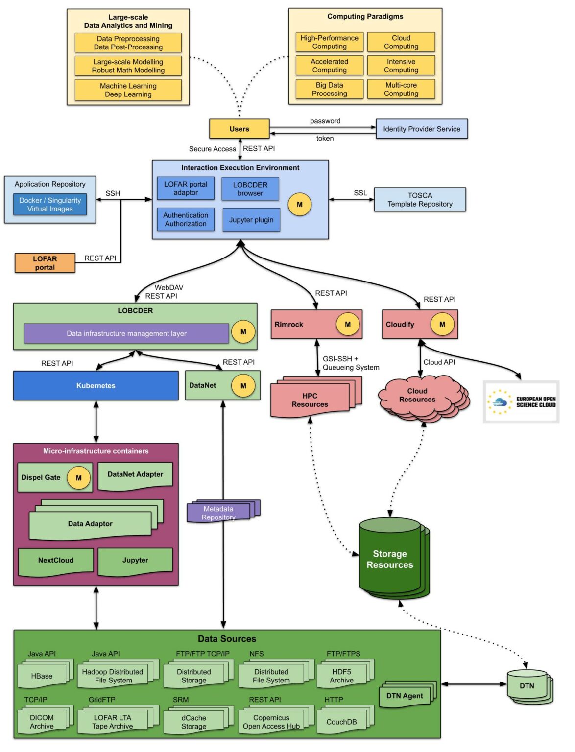 Process Architecture - Process Project